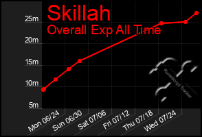 Total Graph of Skillah