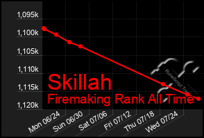 Total Graph of Skillah