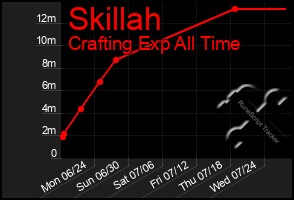 Total Graph of Skillah