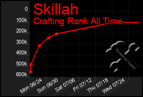 Total Graph of Skillah