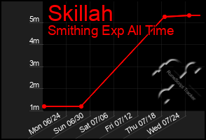 Total Graph of Skillah