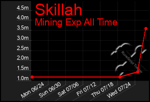 Total Graph of Skillah