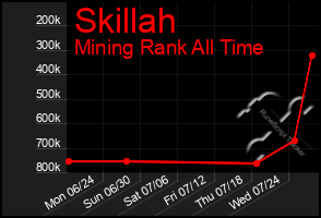 Total Graph of Skillah