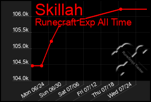 Total Graph of Skillah