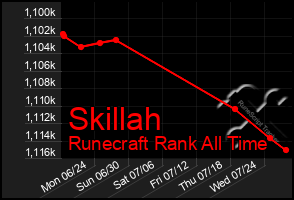 Total Graph of Skillah