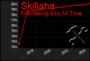 Total Graph of Skillaha