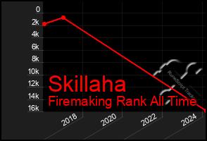 Total Graph of Skillaha