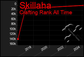Total Graph of Skillaha