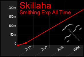 Total Graph of Skillaha
