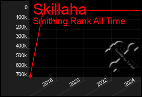 Total Graph of Skillaha