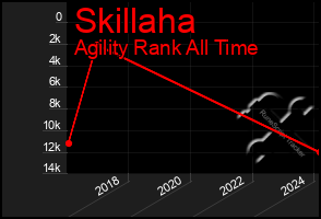Total Graph of Skillaha
