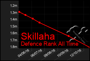Total Graph of Skillaha