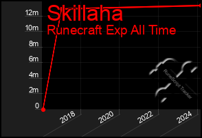 Total Graph of Skillaha