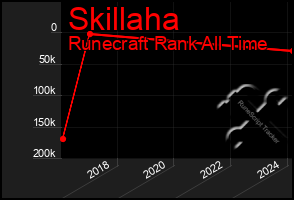 Total Graph of Skillaha