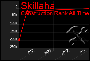 Total Graph of Skillaha