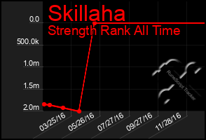 Total Graph of Skillaha