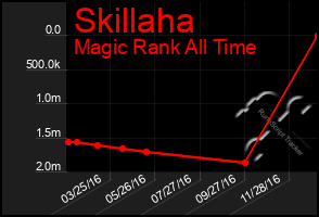 Total Graph of Skillaha