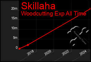 Total Graph of Skillaha