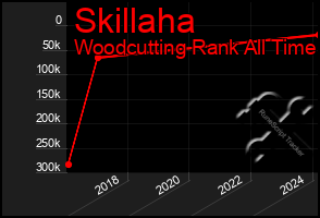 Total Graph of Skillaha