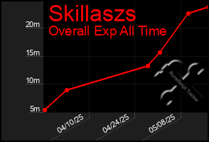 Total Graph of Skillaszs