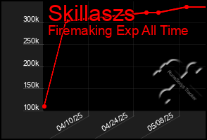 Total Graph of Skillaszs