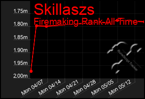 Total Graph of Skillaszs