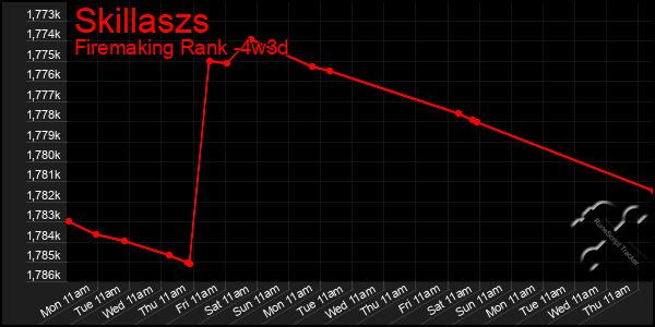 Last 31 Days Graph of Skillaszs
