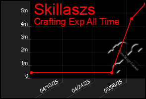 Total Graph of Skillaszs