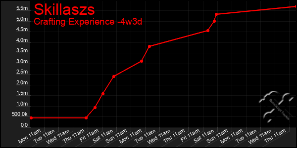 Last 31 Days Graph of Skillaszs