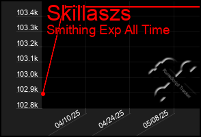 Total Graph of Skillaszs
