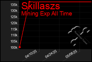 Total Graph of Skillaszs