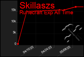 Total Graph of Skillaszs