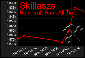 Total Graph of Skillaszs