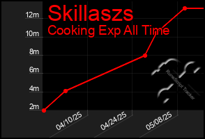Total Graph of Skillaszs