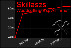 Total Graph of Skillaszs
