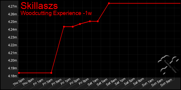 Last 7 Days Graph of Skillaszs