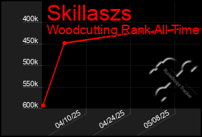 Total Graph of Skillaszs
