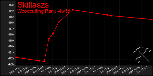 Last 31 Days Graph of Skillaszs