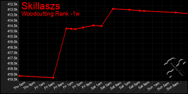 Last 7 Days Graph of Skillaszs