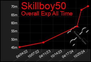 Total Graph of Skillboy50