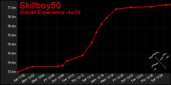 Last 31 Days Graph of Skillboy50