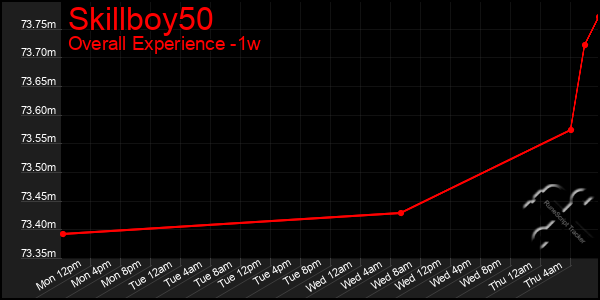 Last 7 Days Graph of Skillboy50