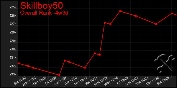 Last 31 Days Graph of Skillboy50