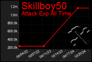 Total Graph of Skillboy50