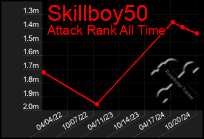 Total Graph of Skillboy50