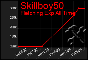 Total Graph of Skillboy50