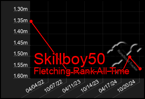 Total Graph of Skillboy50