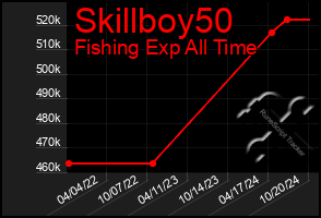 Total Graph of Skillboy50