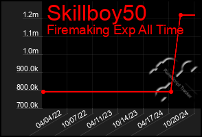 Total Graph of Skillboy50