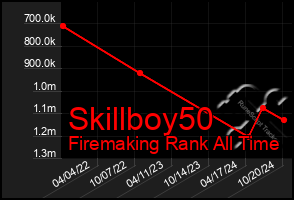 Total Graph of Skillboy50